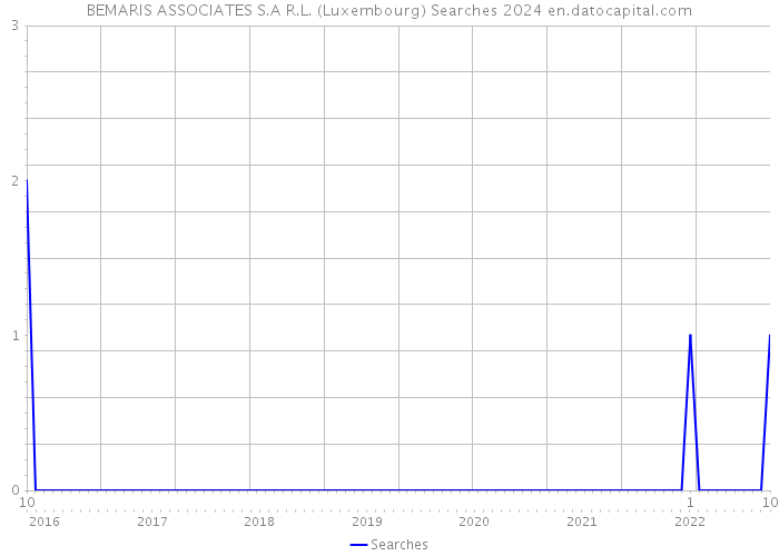 BEMARIS ASSOCIATES S.A R.L. (Luxembourg) Searches 2024 