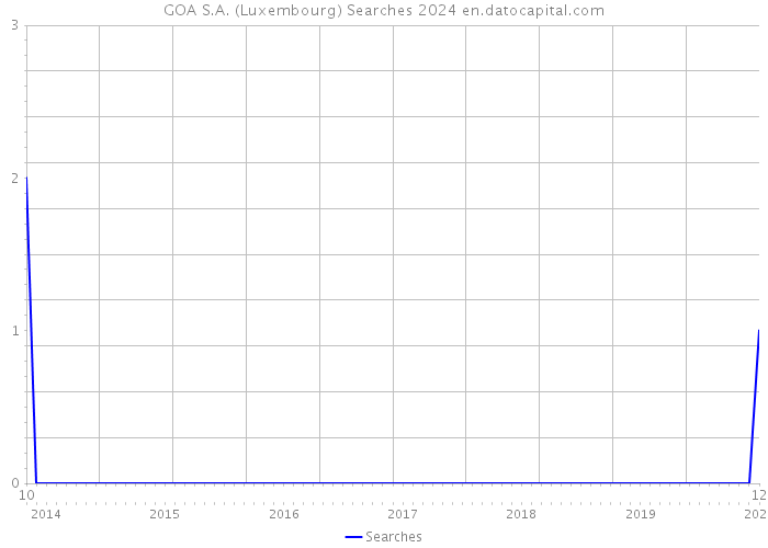 GOA S.A. (Luxembourg) Searches 2024 