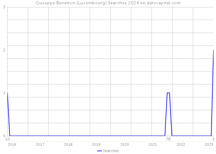 Giuseppe Benetton (Luxembourg) Searches 2024 