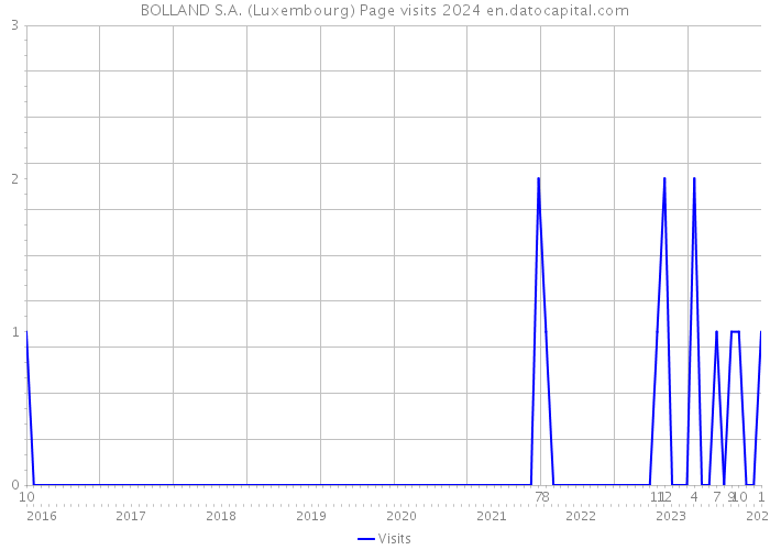BOLLAND S.A. (Luxembourg) Page visits 2024 