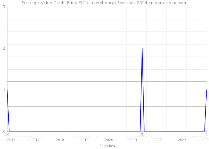 Strategic Value Credit Fund SLP (Luxembourg) Searches 2024 