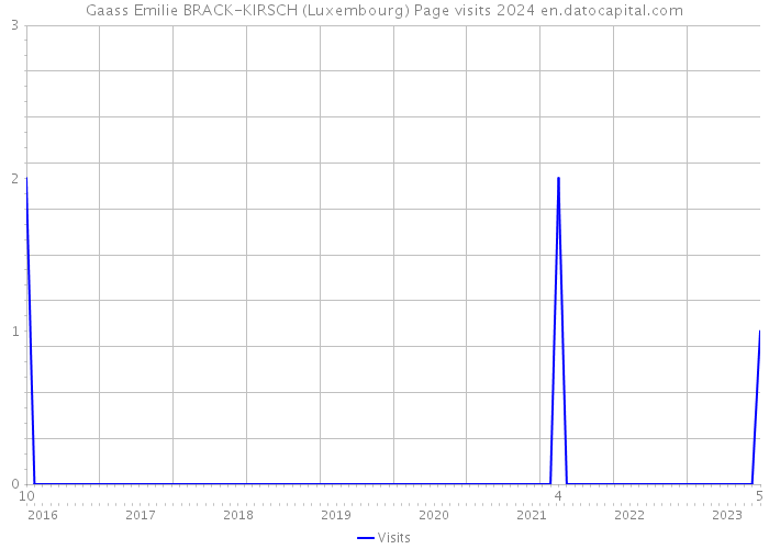 Gaass Emilie BRACK-KIRSCH (Luxembourg) Page visits 2024 