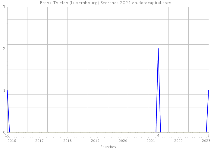 Frank Thielen (Luxembourg) Searches 2024 