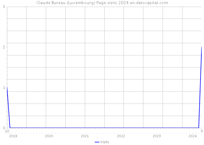 Claude Bureau (Luxembourg) Page visits 2024 