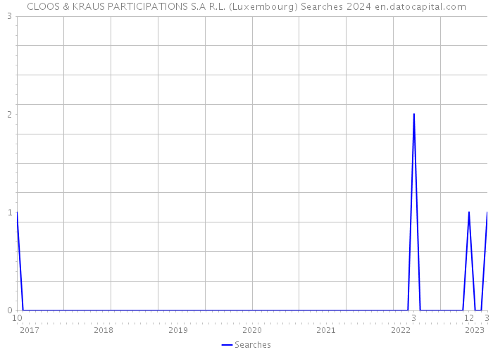 CLOOS & KRAUS PARTICIPATIONS S.A R.L. (Luxembourg) Searches 2024 
