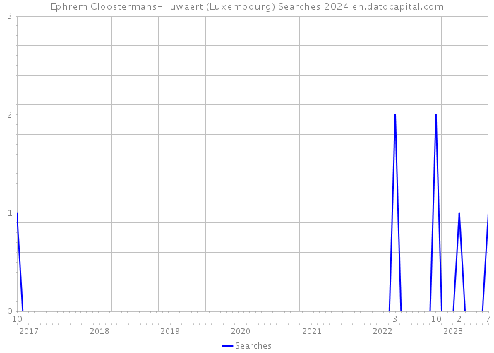 Ephrem Cloostermans-Huwaert (Luxembourg) Searches 2024 