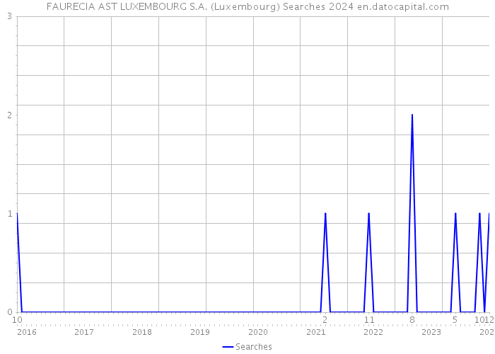 FAURECIA AST LUXEMBOURG S.A. (Luxembourg) Searches 2024 