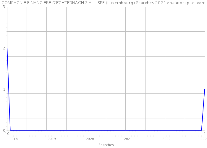 COMPAGNIE FINANCIERE D'ECHTERNACH S.A. - SPF (Luxembourg) Searches 2024 