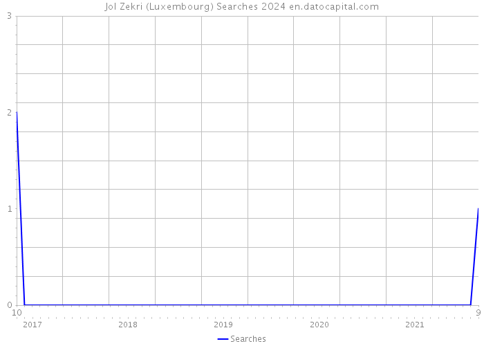 Jol Zekri (Luxembourg) Searches 2024 