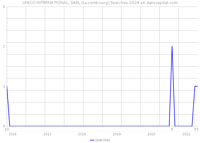 UNICO INTERNATIONAL, SARL (Luxembourg) Searches 2024 