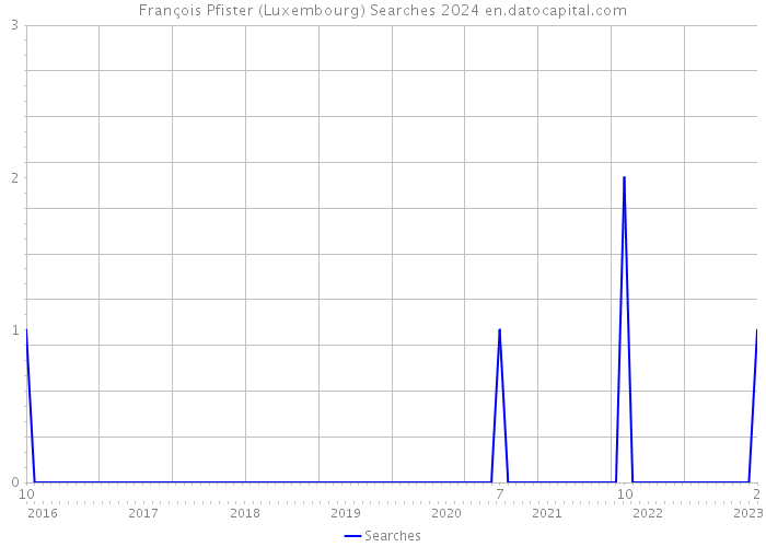 François Pfister (Luxembourg) Searches 2024 