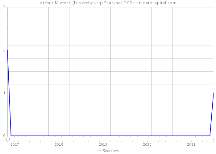 Arthur Mletzak (Luxembourg) Searches 2024 