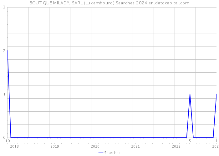 BOUTIQUE MILADY, SARL (Luxembourg) Searches 2024 