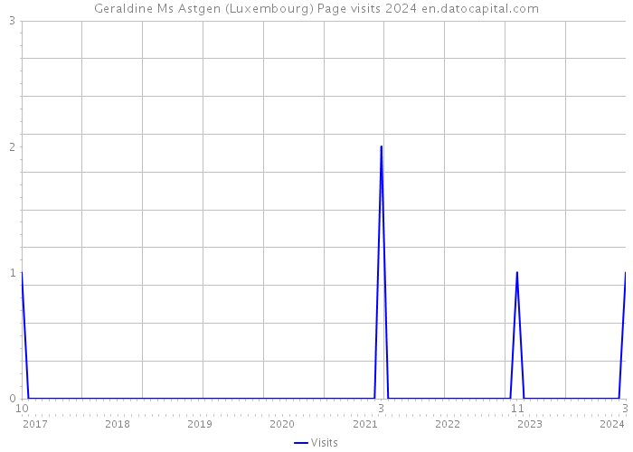 Geraldine Ms Astgen (Luxembourg) Page visits 2024 