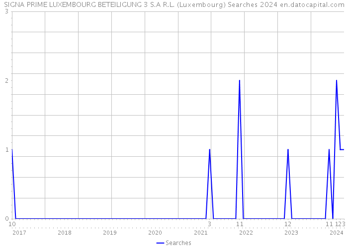 SIGNA PRIME LUXEMBOURG BETEILIGUNG 3 S.A R.L. (Luxembourg) Searches 2024 