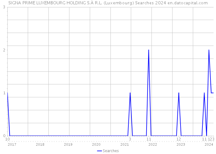 SIGNA PRIME LUXEMBOURG HOLDING S.À R.L. (Luxembourg) Searches 2024 
