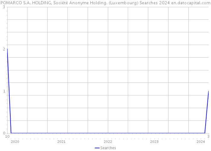 POMARCO S.A. HOLDING, Société Anonyme Holding. (Luxembourg) Searches 2024 