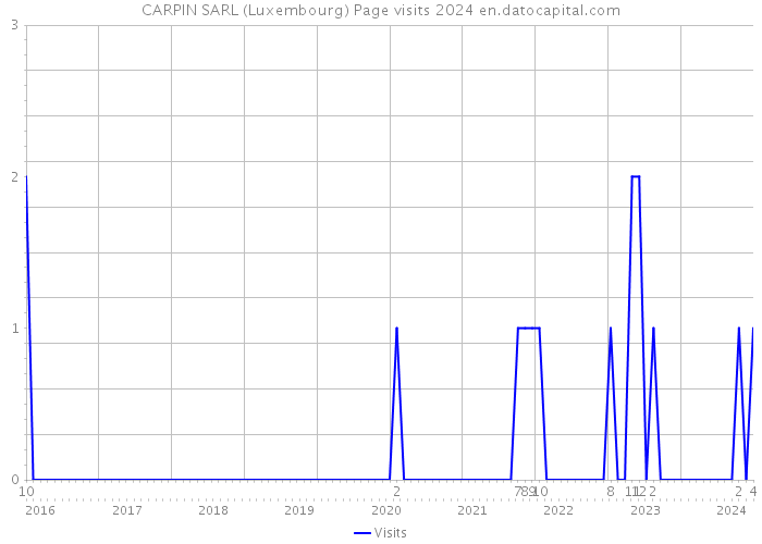 CARPIN SARL (Luxembourg) Page visits 2024 