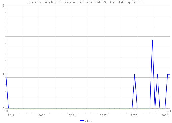 Jorge Iragorri Rizo (Luxembourg) Page visits 2024 