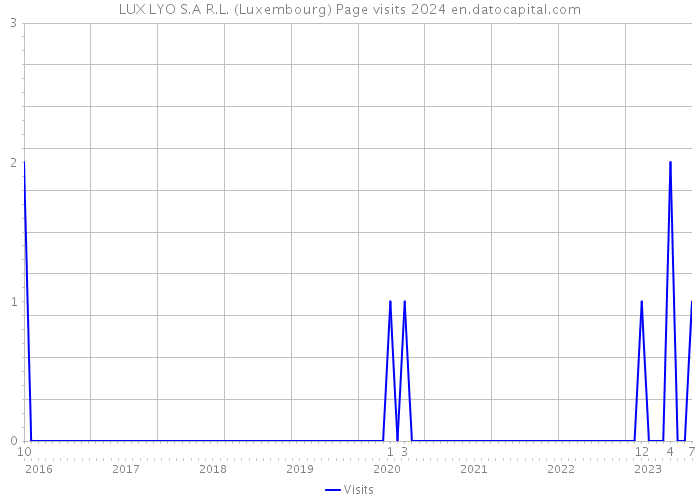 LUX LYO S.A R.L. (Luxembourg) Page visits 2024 