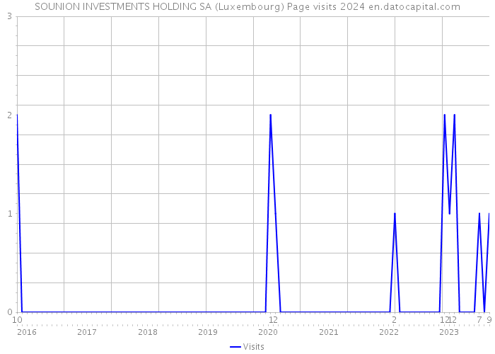 SOUNION INVESTMENTS HOLDING SA (Luxembourg) Page visits 2024 