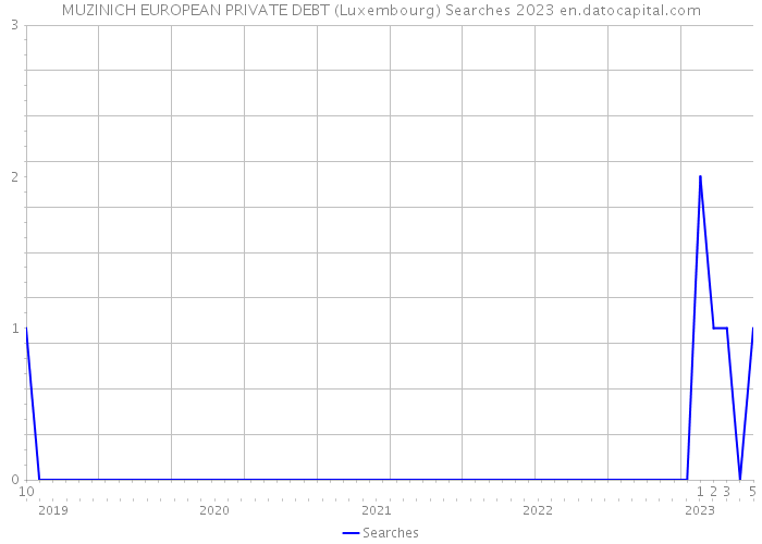 MUZINICH EUROPEAN PRIVATE DEBT (Luxembourg) Searches 2023 
