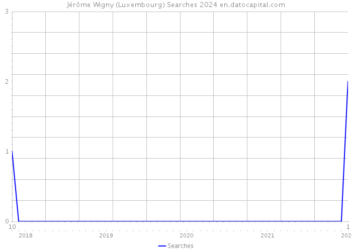 Jérôme Wigny (Luxembourg) Searches 2024 