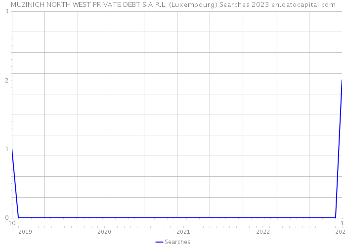 MUZINICH NORTH WEST PRIVATE DEBT S.A R.L. (Luxembourg) Searches 2023 