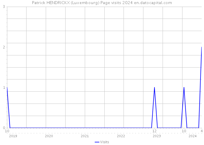 Patrick HENDRICKX (Luxembourg) Page visits 2024 
