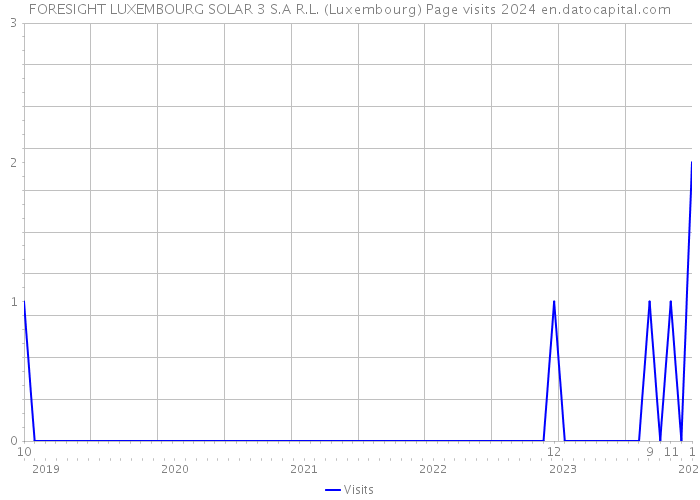 FORESIGHT LUXEMBOURG SOLAR 3 S.A R.L. (Luxembourg) Page visits 2024 