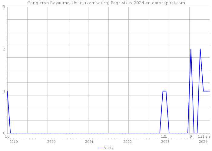 Congleton Royaume-Uni (Luxembourg) Page visits 2024 