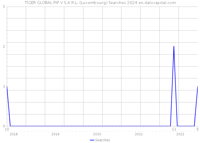 TIGER GLOBAL PIP V S.A R.L. (Luxembourg) Searches 2024 