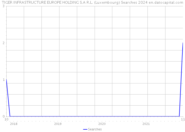TIGER INFRASTRUCTURE EUROPE HOLDING S.A R.L. (Luxembourg) Searches 2024 