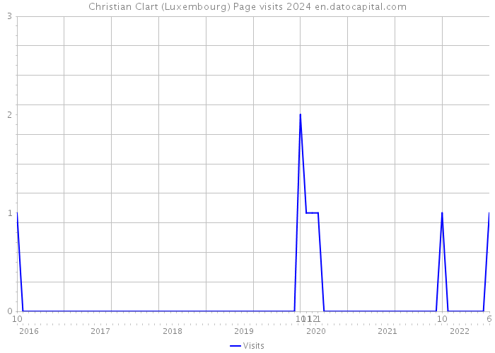 Christian Clart (Luxembourg) Page visits 2024 