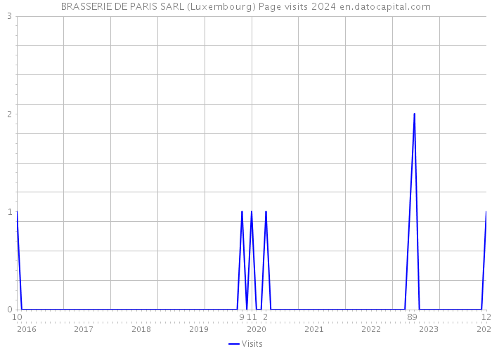 BRASSERIE DE PARIS SARL (Luxembourg) Page visits 2024 