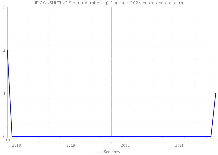 IP CONSULTING S.A. (Luxembourg) Searches 2024 