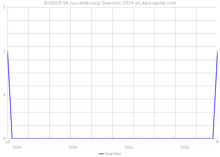 EXODUS SA (Luxembourg) Searches 2024 