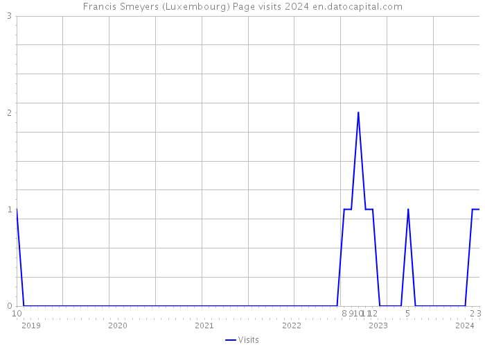Francis Smeyers (Luxembourg) Page visits 2024 