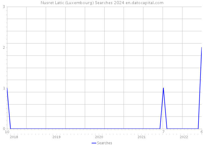 Nusret Latic (Luxembourg) Searches 2024 