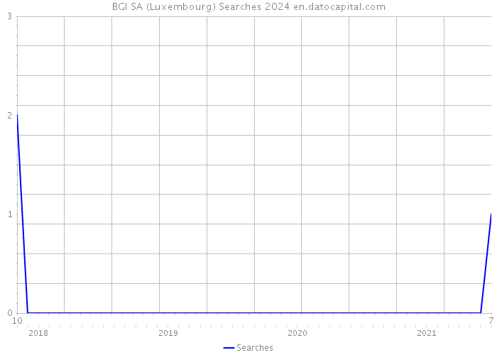 BGI SA (Luxembourg) Searches 2024 