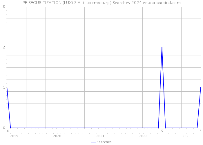PE SECURITIZATION (LUX) S.A. (Luxembourg) Searches 2024 