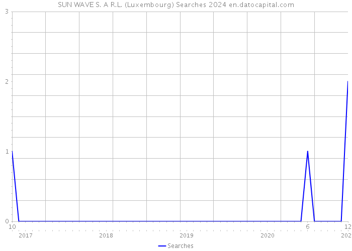 SUN WAVE S. A R.L. (Luxembourg) Searches 2024 