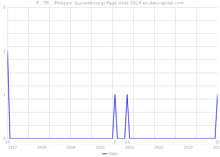 P…TR… Philippe (Luxembourg) Page visits 2024 