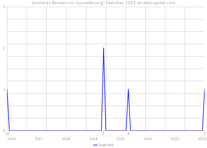 Leonardo Bernasconi (Luxembourg) Searches 2024 
