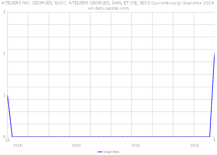 ATELIERS NIC. GEORGES, SUCC. ATELIERS GEORGES, SARL ET CIE, SECS (Luxembourg) Searches 2024 