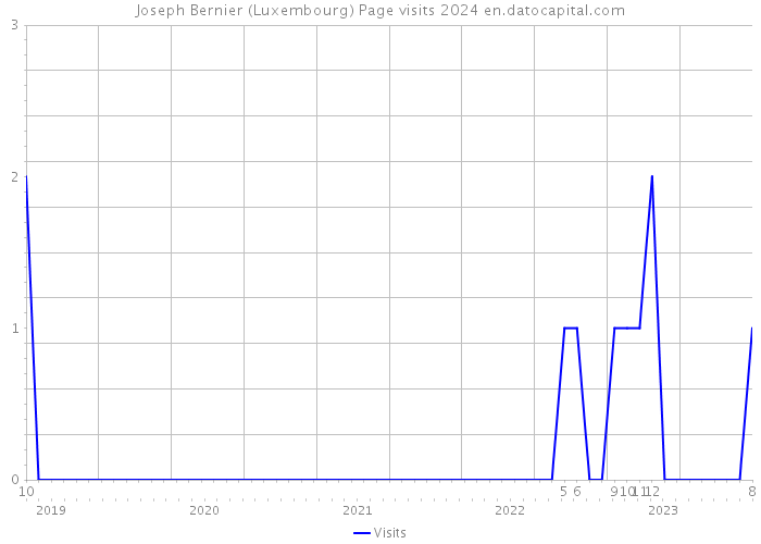 Joseph Bernier (Luxembourg) Page visits 2024 