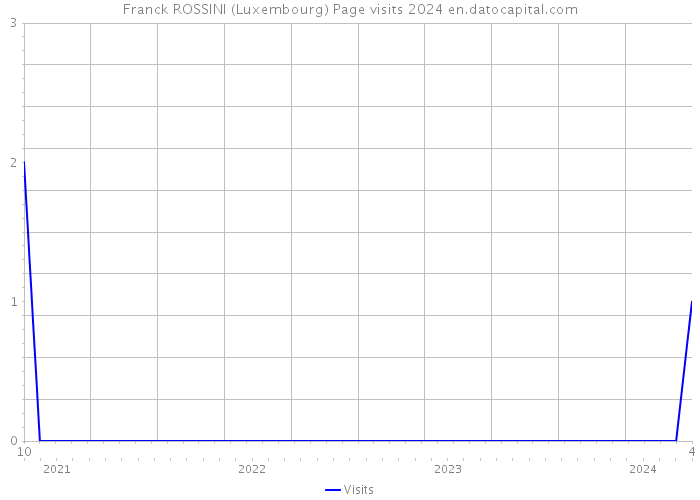Franck ROSSINI (Luxembourg) Page visits 2024 