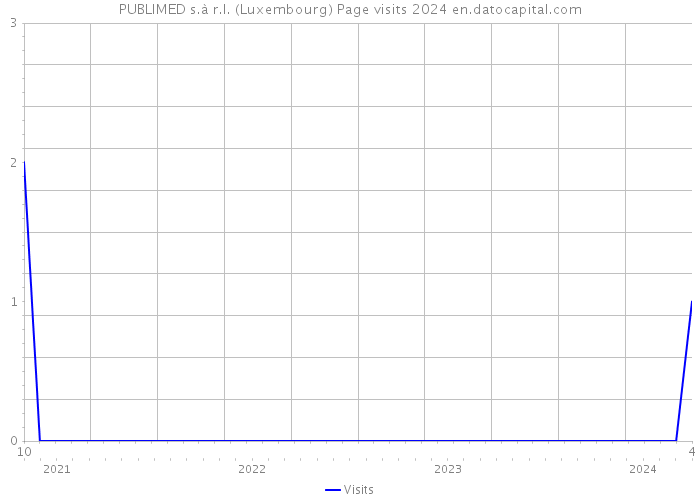 PUBLIMED s.à r.l. (Luxembourg) Page visits 2024 