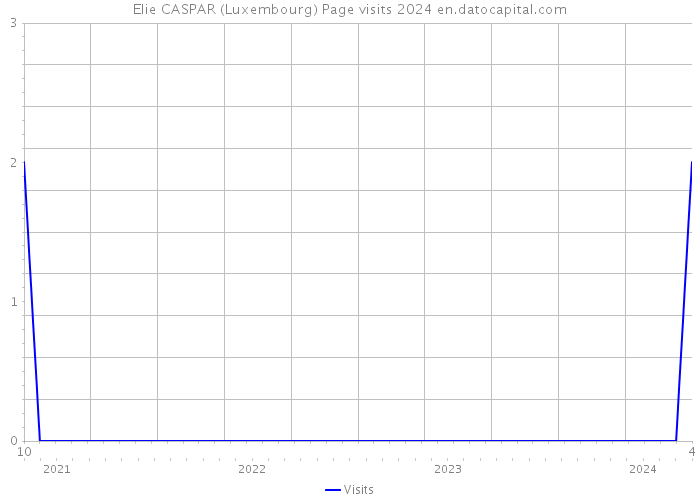 Elie CASPAR (Luxembourg) Page visits 2024 