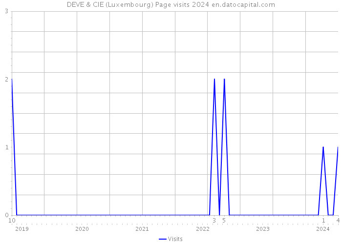 DEVE & CIE (Luxembourg) Page visits 2024 
